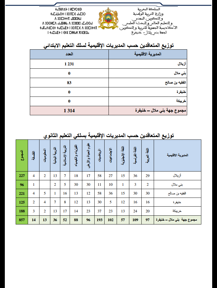 إعـــــلان عن إجراء مباراة توظيف الأساتذة بموجب عقود من طرف الأكاديمية الجهوية للتربية والتكوين لجهة بني ملال