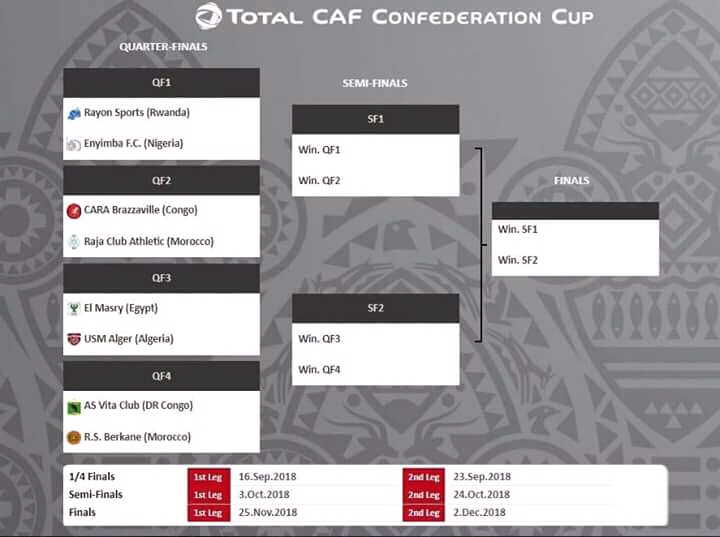 قرعة دوري ابطال افريقيا و كأس الكونفيدرالية الافريقية تسفر عن مباريات من العيار الثقيل من بينها دربيات حارقة