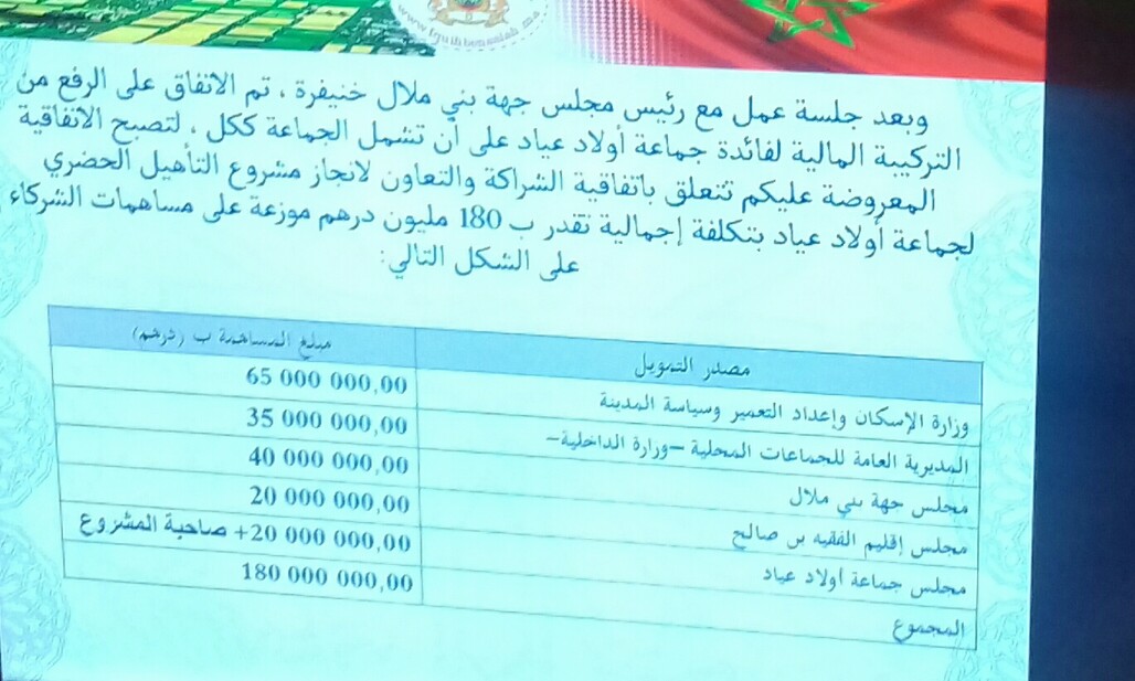 عاجل… المجلس الاقليمي للفقيه بن صالح يصادق على اتفاقية بقيمة 18 مليار سنتيم لتأهيل مدينة أولاد عياد