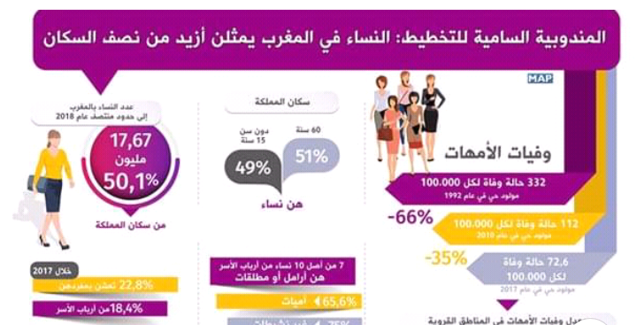إحصائيات رسمية … النساء في المغرب يمثلن أزيد من نصف السكان