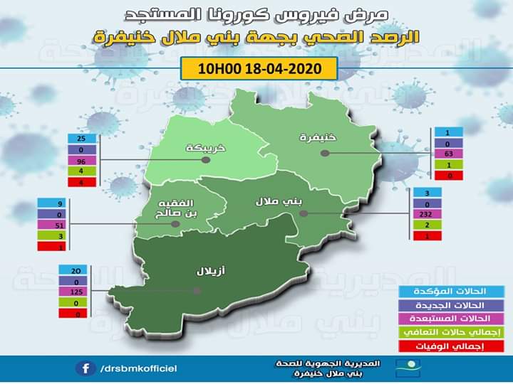 بقاو فديوركم… 58 حالة اصابة بجهة بني ملال خنيفرة وخريبكة تتصدر الأقاليم متبوعة بأزيلال والفقيه بن صالح وإقليمي بني ملال وخنيفرة بدون اصابات لحدود الان