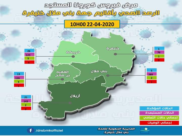 #بقا_فدارك_والخبر_اليقين_يجي_بين_يديك… تفاصيل 66 حالة إصابة بكورونا و13 حالة شفاء و6 حالة وفاة بجهة بني ملال خنيفرة(بني ملال-خريبكة-أزيلال-خنيفرة-الفقيه بن صالح)